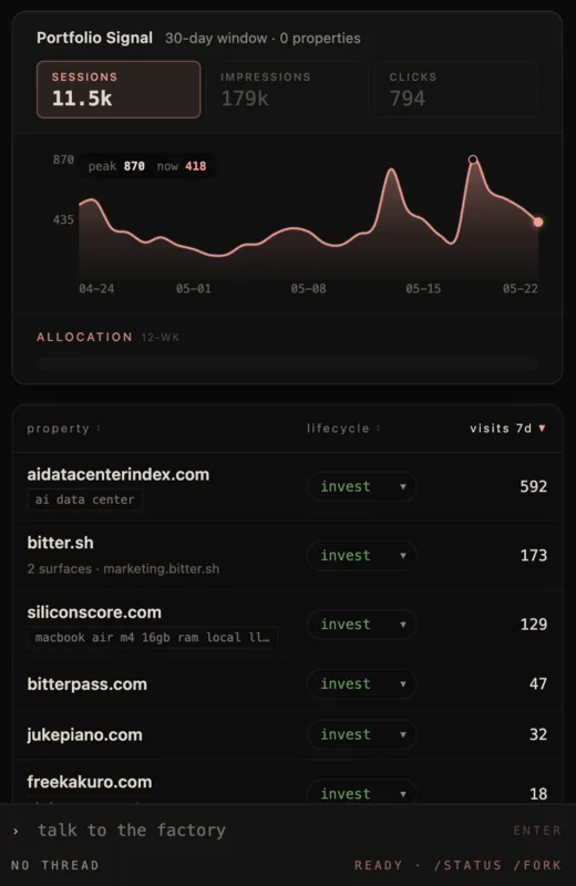 Factory portfolio dashboard showing app sessions, demand, lifecycle state, deploy status, and command activity.